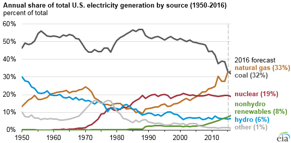 Image result for generation by fuel by year