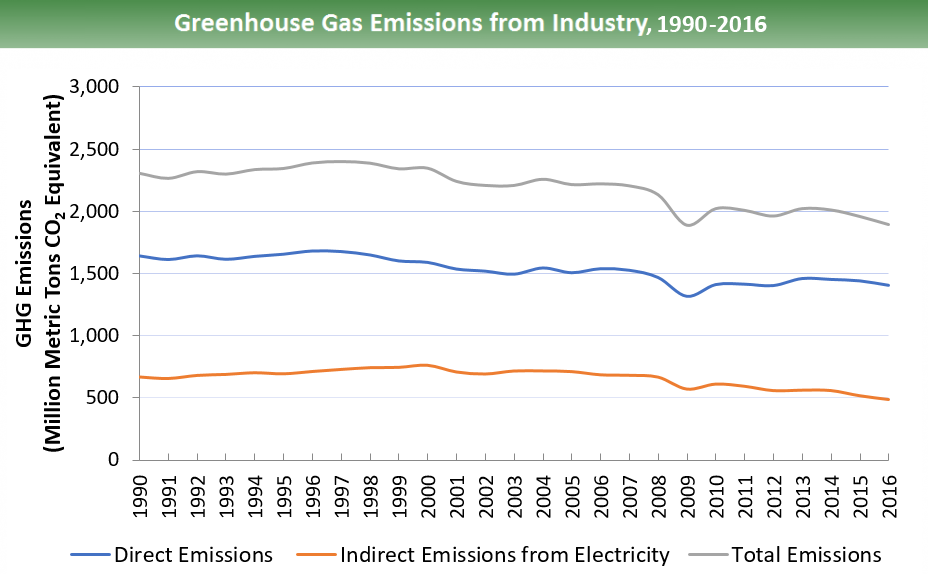 Line graph of direct and indirect greenhouse gas emissions from industry for 1990 to 2016. There are three lines - for total emissions, direct emissions, and indirect emissions from electricity. All three lines generally trend downwards.